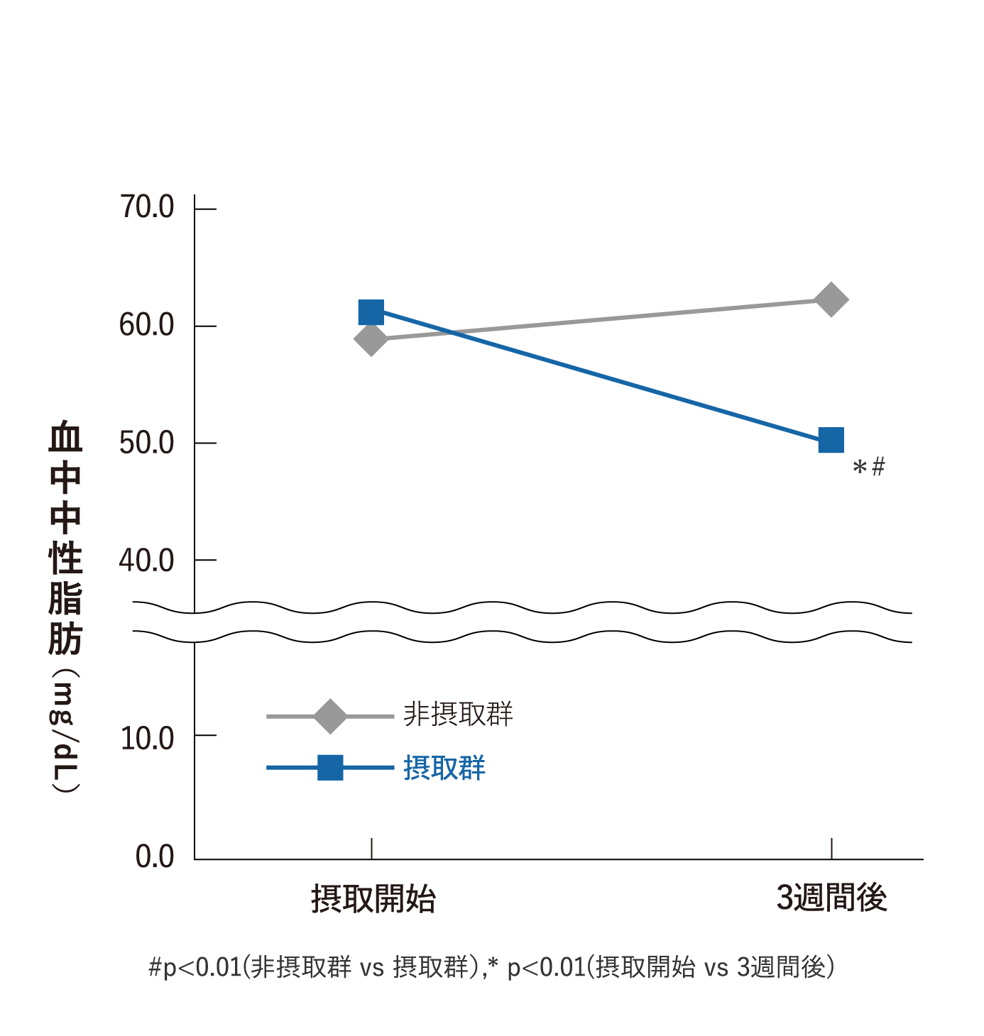 DHA・EPAのグラフ