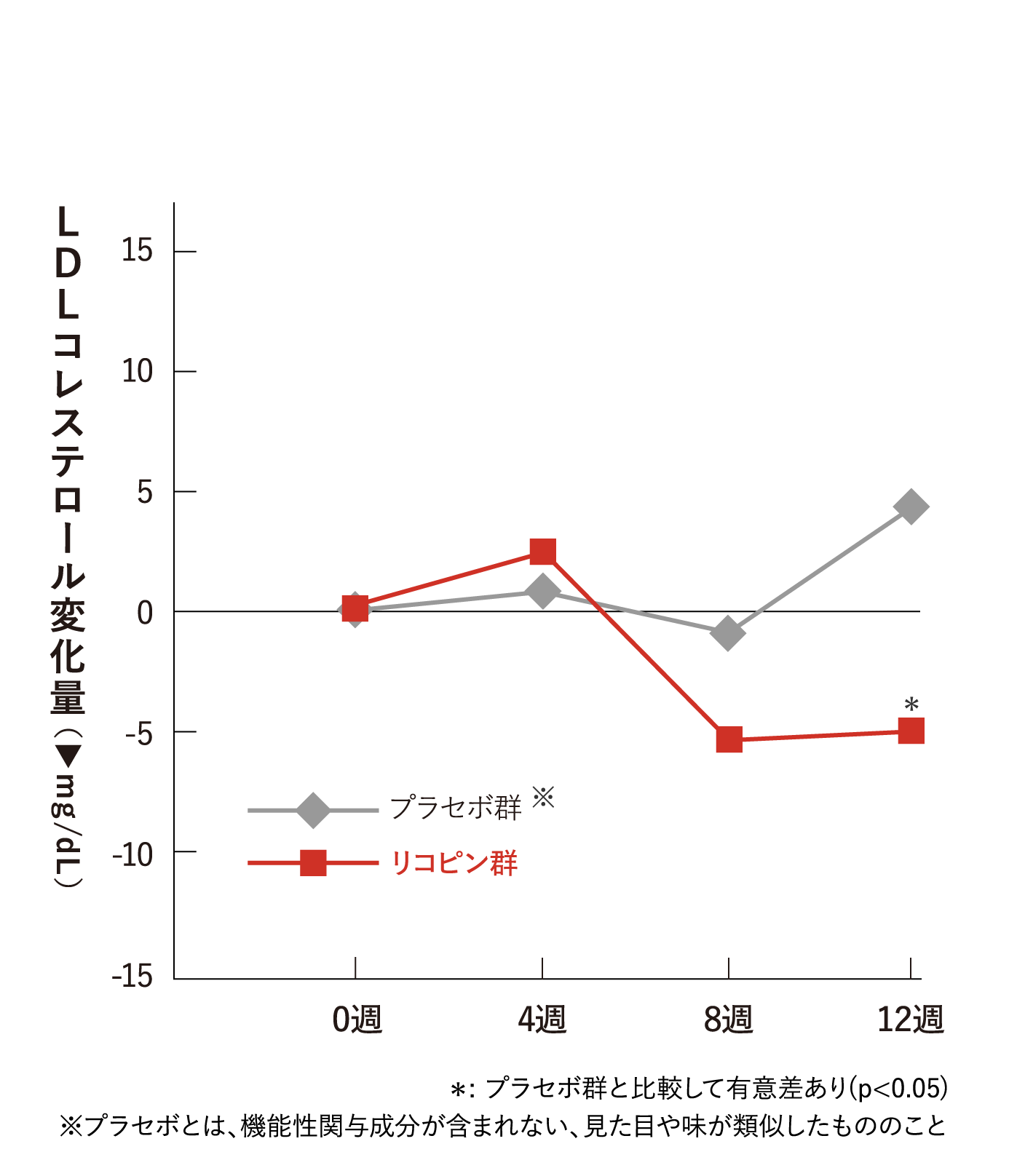 リコピンのグラフ